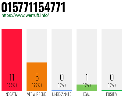 Rufnummer 015771154771 Telefonnummer 015771154771