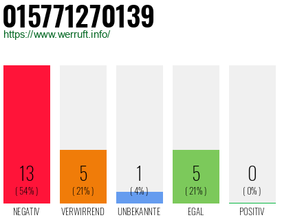 Rufnummer 015771270139 Telefonnummer 015771270139