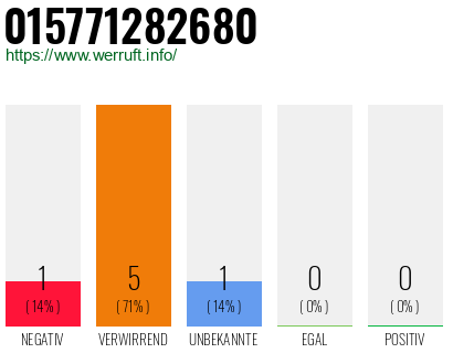 Rufnummer 015771282680 Telefonnummer 015771282680