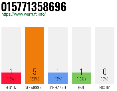 Rufnummer 015771358696 Telefonnummer 015771358696