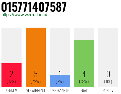 Rufnummer 015771407587 Telefonnummer 015771407587