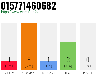 Rufnummer 015771460682 Telefonnummer 015771460682