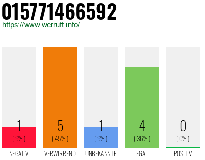 Rufnummer 015771466592 Telefonnummer 015771466592