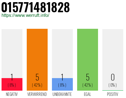 Rufnummer 015771481828 Telefonnummer 015771481828