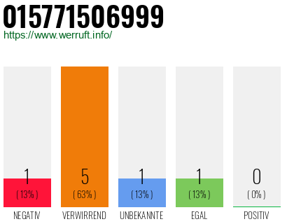 Rufnummer 015771506999 Telefonnummer 015771506999