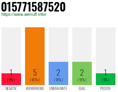 Rufnummer 015771587520 Telefonnummer 015771587520