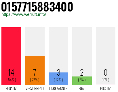 Rufnummer 0157715883400 Telefonnummer 0157715883400
