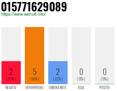 Rufnummer 015771629089 Telefonnummer 015771629089