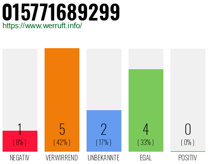 Rufnummer 015771689299 Telefonnummer 015771689299