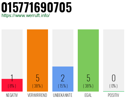 Rufnummer 015771690705 Telefonnummer 015771690705