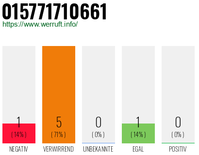 Rufnummer 015771710661 Telefonnummer 015771710661