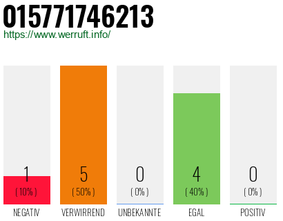 Rufnummer 015771746213 Telefonnummer 015771746213