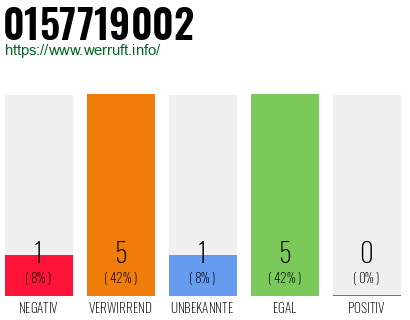 Rufnummer 0157719002 Telefonnummer 0157719002