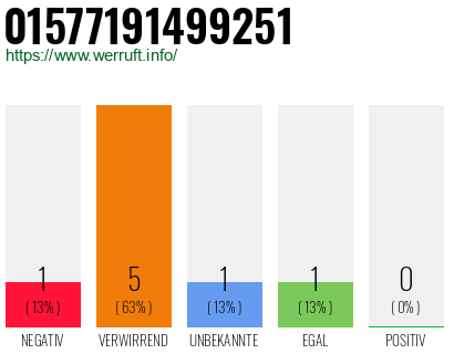Rufnummer 01577191499251 Telefonnummer 01577191499251