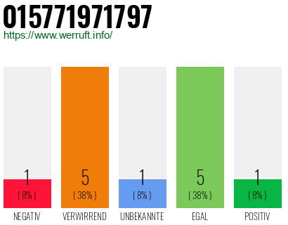 Rufnummer 015771971797 Telefonnummer 015771971797