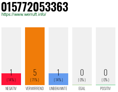 Rufnummer 015772053363 Telefonnummer 015772053363