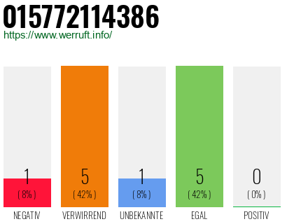 Rufnummer 015772114386 Telefonnummer 015772114386