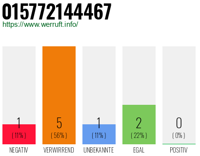 Rufnummer 015772144467 Telefonnummer 015772144467