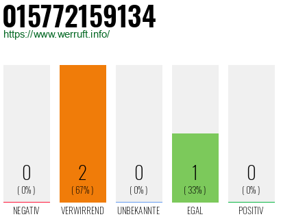Telefonnummer 015772159134
