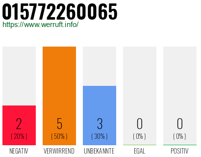 Rufnummer 015772260065 Telefonnummer 015772260065
