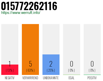 Rufnummer 015772262116 Telefonnummer 015772262116