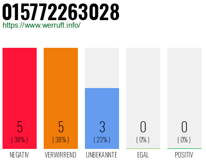 Rufnummer 015772263028 Telefonnummer 015772263028