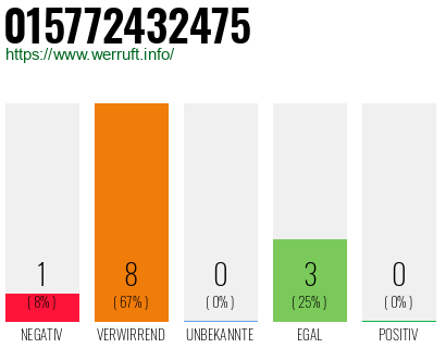 Rufnummer 015772432475 Telefonnummer 015772432475
