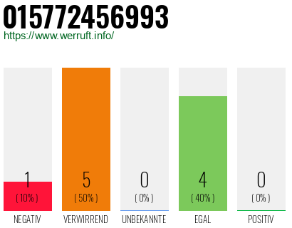 Rufnummer 015772456993 Telefonnummer 015772456993