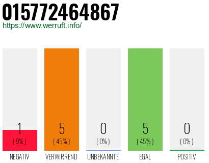 Rufnummer 015772464867 Telefonnummer 015772464867