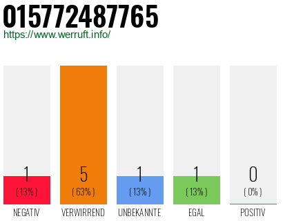 Rufnummer 015772487765 Telefonnummer 015772487765