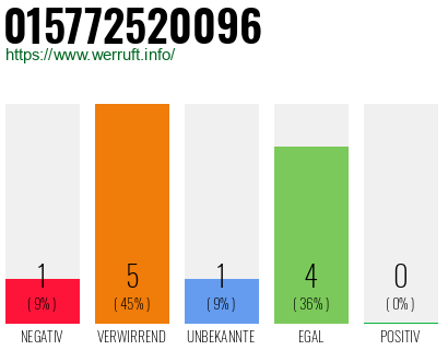 Rufnummer 015772520096 Telefonnummer 015772520096