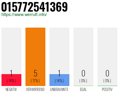Rufnummer 015772541369 Telefonnummer 015772541369