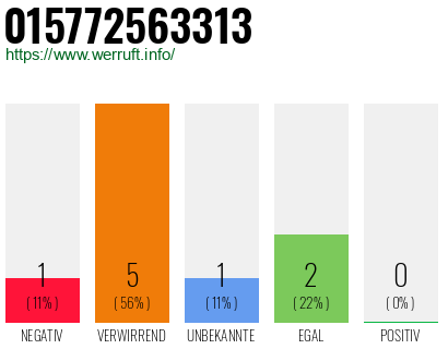 Rufnummer 015772563313 Telefonnummer 015772563313