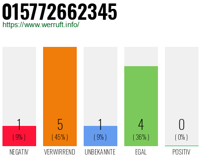 Rufnummer 015772662345 Telefonnummer 015772662345
