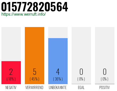 Rufnummer 015772820564 Telefonnummer 015772820564