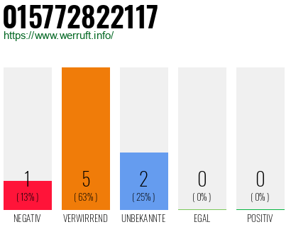 Rufnummer 015772822117 Telefonnummer 015772822117