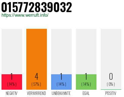 Telefonnummer 015772839032