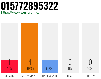 Telefonnummer 015772895322