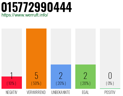 Rufnummer 015772990444 Telefonnummer 015772990444