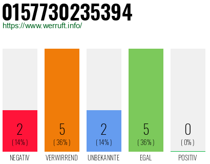 Rufnummer 0157730235394 Telefonnummer 0157730235394