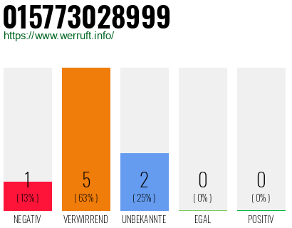 Rufnummer 015773028999 Telefonnummer 015773028999