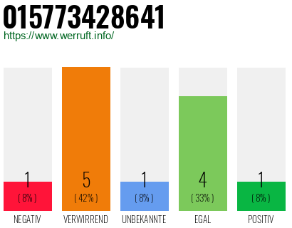 Rufnummer 015773428641 Telefonnummer 015773428641