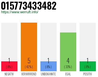 Rufnummer 015773433482 Telefonnummer 015773433482