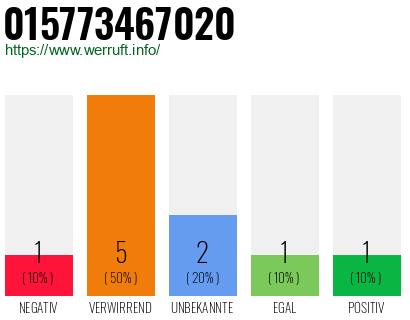 Rufnummer 015773467020 Telefonnummer 015773467020