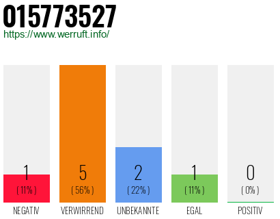 Rufnummer 015773527 Telefonnummer 015773527