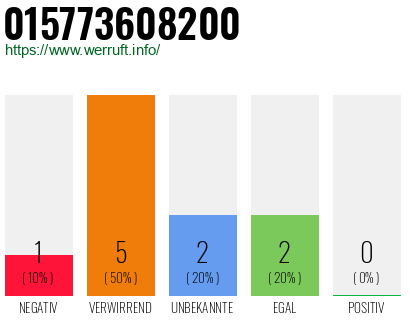 Rufnummer 015773608200 Telefonnummer 015773608200