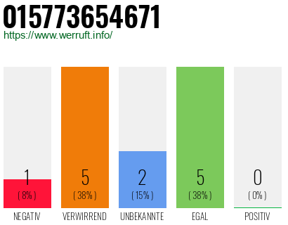 Rufnummer 015773654671 Telefonnummer 015773654671