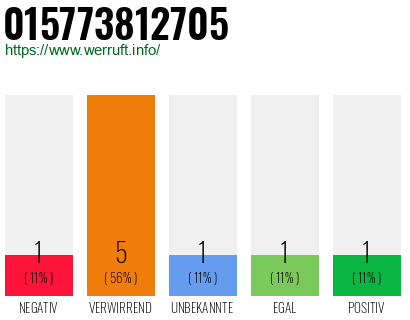 Rufnummer 015773812705 Telefonnummer 015773812705