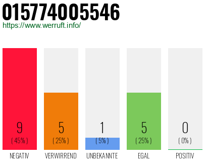 Rufnummer 015774005546 Telefonnummer 015774005546
