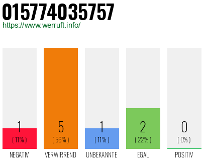 Telefonnummer 015774035757